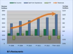 Don't Get Too Worked Up Over BJ's Restaurants's Earnings